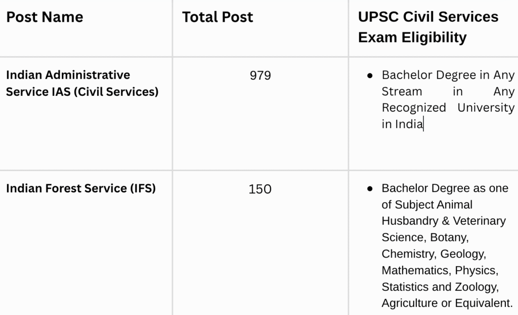 UPSC Prelims Result 2025